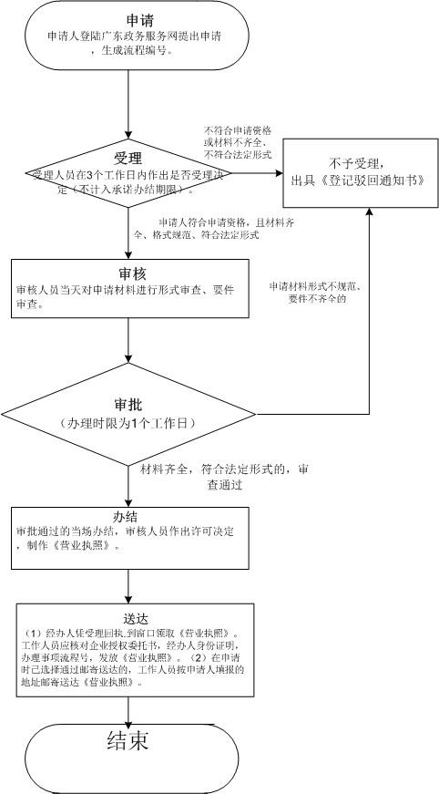 想在深圳注冊(cè)公司，教你幾招（深度解析深圳公司注冊(cè)流程和材料）